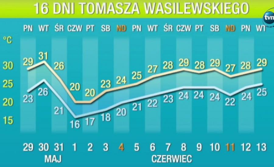 Będzie Gorąco Ale Z Małym Wyjątkiem 16 Dniowa Prognoza Pogody